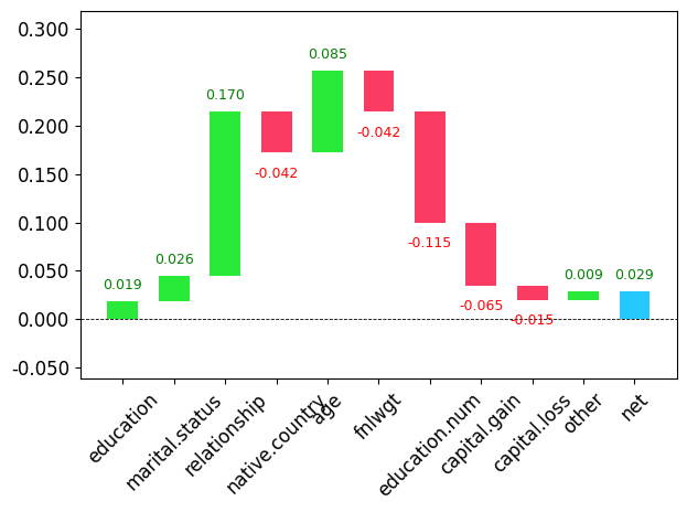 Census income random forest