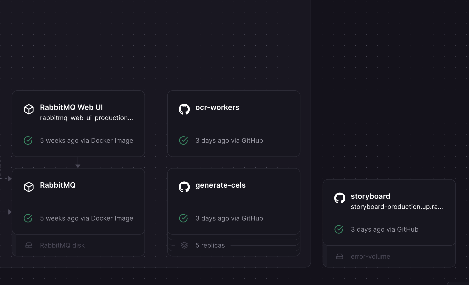 A screen showing Railway, and four services interacting, a traditional backend, a RabbitMQ sender and two RabbitMQ workers.